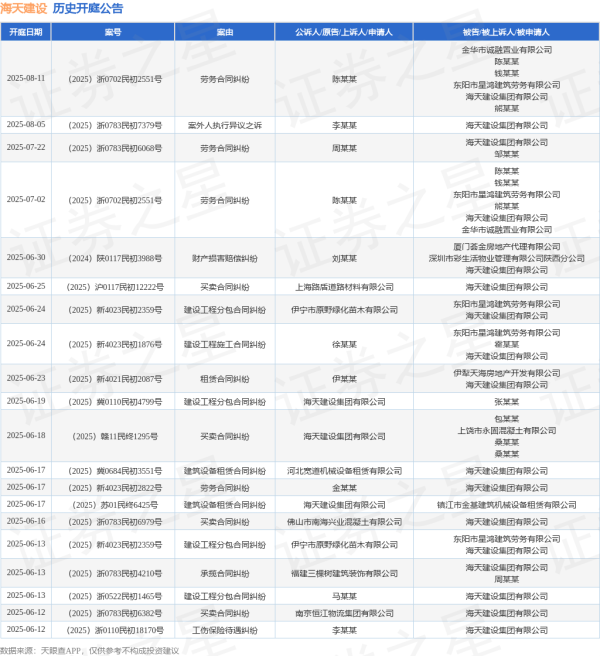 大福证券 海天建设作为被告/被上诉人的1起涉及劳务合同纠纷的诉讼将于2025年6月17日开庭