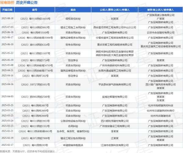 嘉正网  冠粤路桥作为原告/上诉人的1起涉及买卖合同纠纷的诉讼将于2025年6月18日开庭