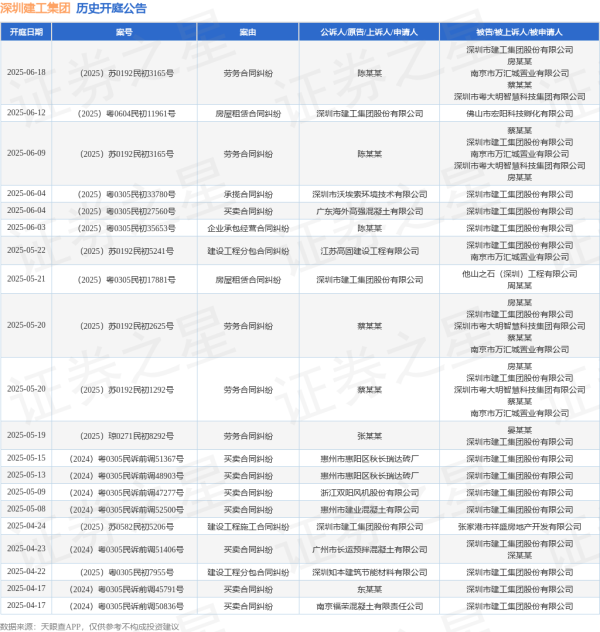 俊升配资 深圳建工集团作为被告/被上诉人的1起涉及劳务合同纠纷的诉讼将于2025年6月18日开庭