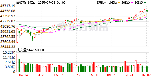 K图 DJIA_0