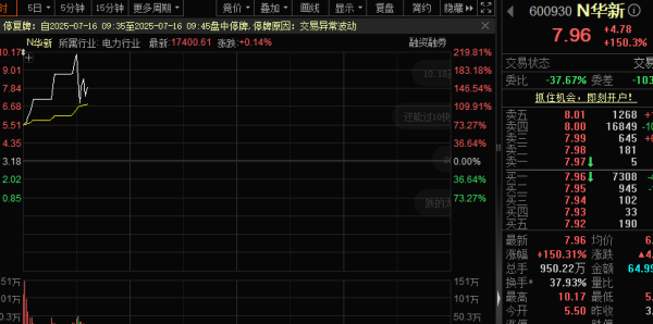 立盟策略 百万中签股民嗨了！千亿市值新股暴涨，破纪录