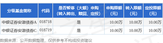 富配平台 公告速递：中银证券安澈债券基金暂停大额申购、转换转入及定期定额投资业务