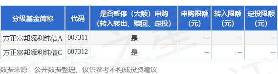 91微操盘 公告速递：方正富邦添利纯债基金暂停申购、转换转入业务