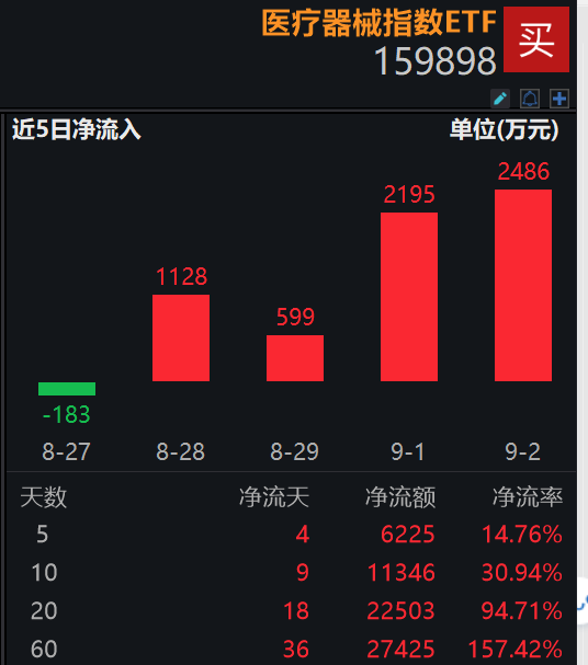 创元网 医疗器械拐点就在下半年？资金逆势增仓，医疗器械指数ETF（159898）连续4日累计吸金超6400万元