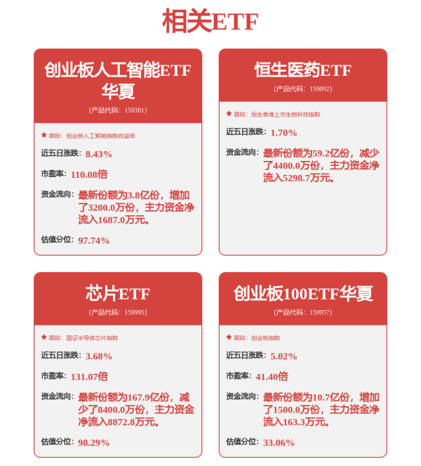 慧眼智行 新易盛、中际旭创昨日融资买入额位居市场前2，占创业板人工智能ETF（159381）成分权重超39%