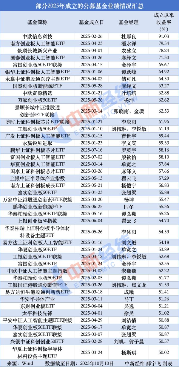 无锡恒鑫配资 年内新成立1201只基金：43只收益超50% 这类产品占比过半